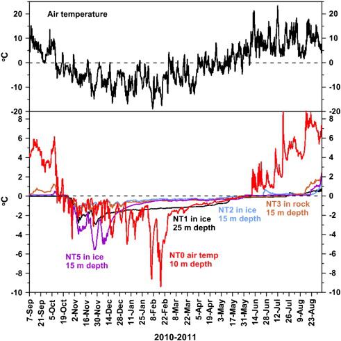 Auswertung im Sensormanager: Temperatur­profil über mehrere Tage, Schichtungs­dynamik in Sommer­wochen.